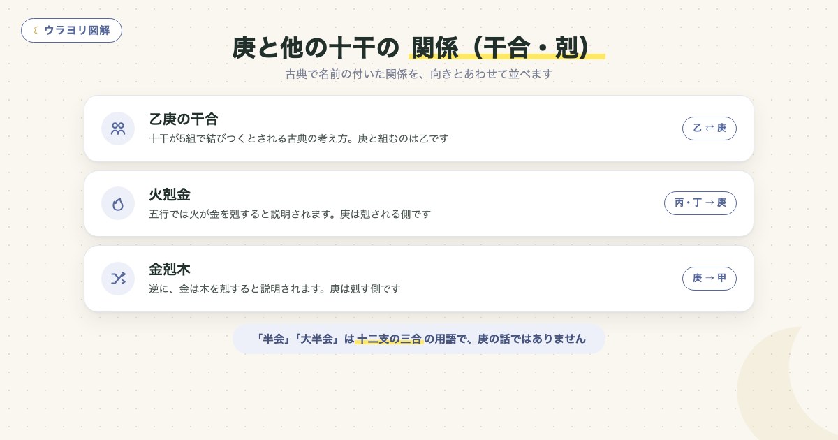 図解:庚と他の十干の関係(干合・剋)