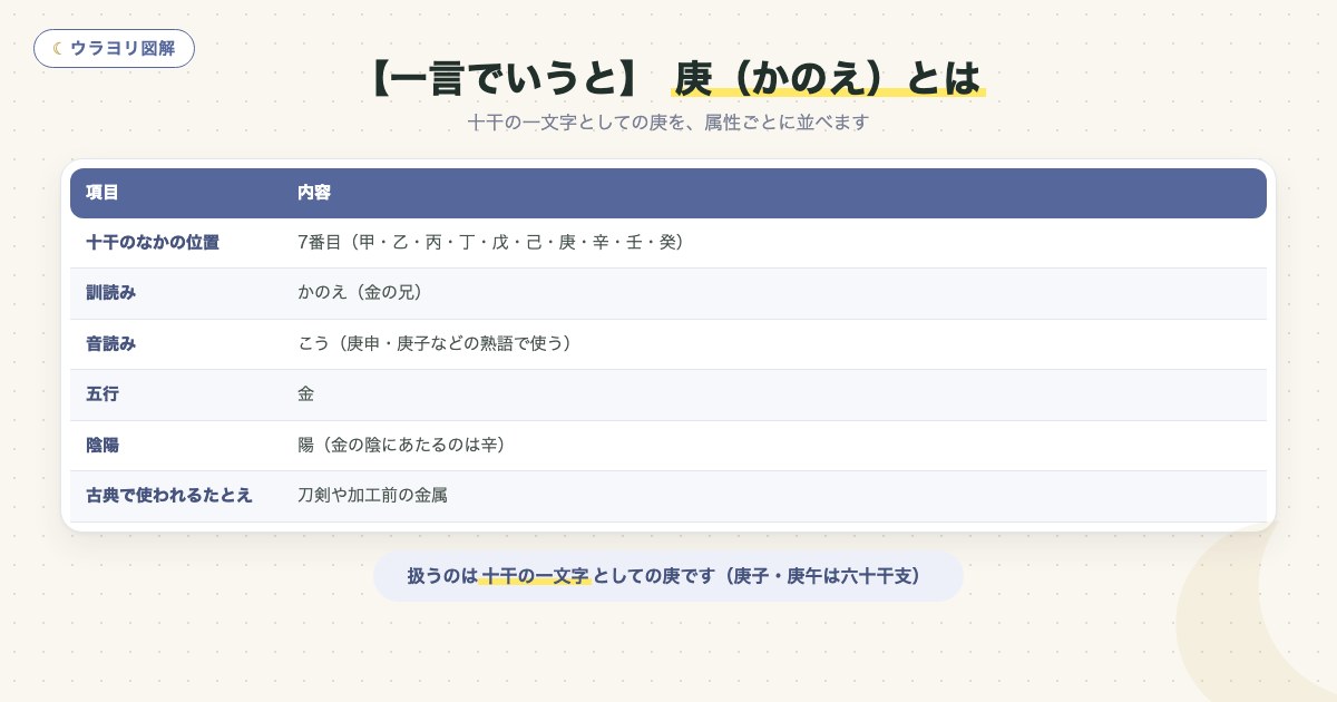 図解:【一言でいうと】庚(かのえ)とは