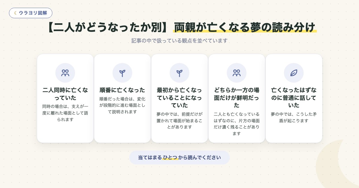 図解:【二人がどうなったか別】両親が亡くなる夢の読み分け