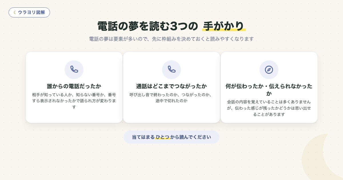 図解:電話の夢を読む3つの 手がかり