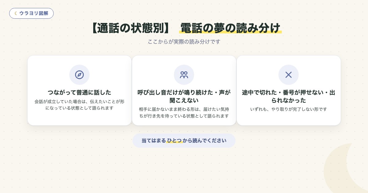 図解:【通話の状態別】 電話の夢の読み分け
