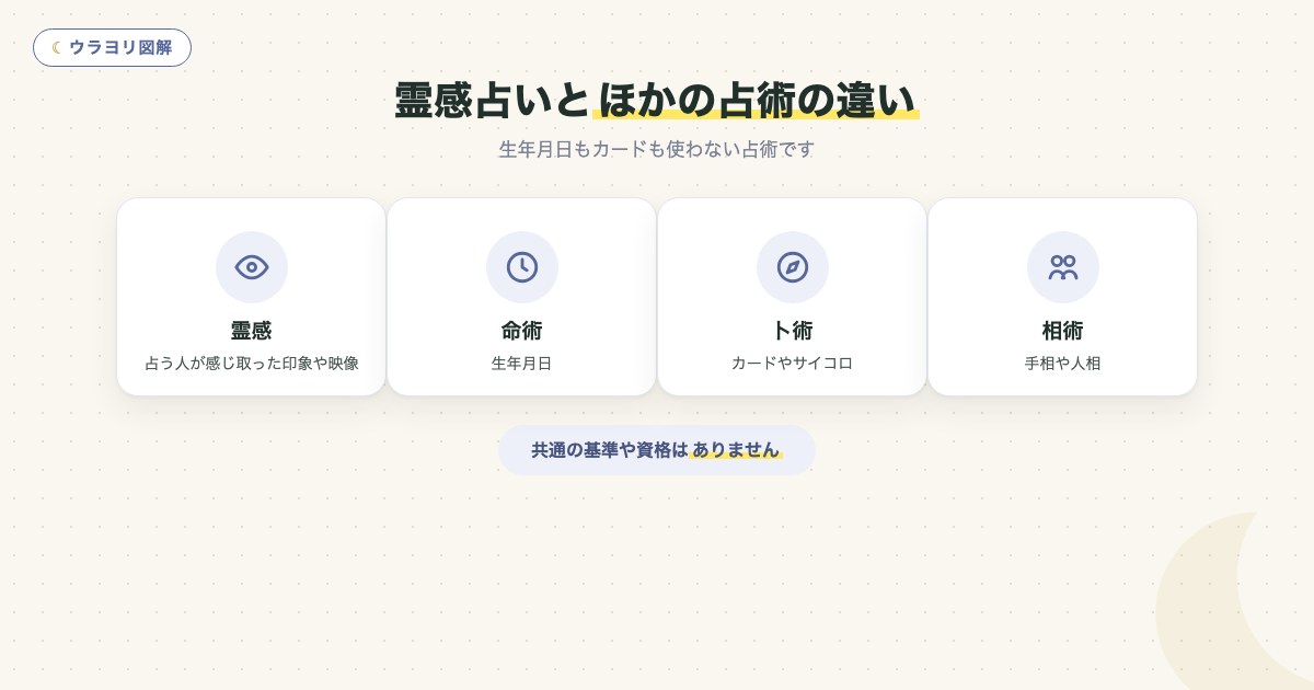図解:霊感占いとほかの占術の違い