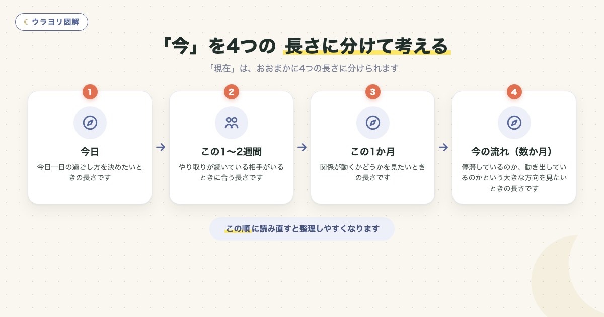 図解:「今」を4つの 長さに分けて考える