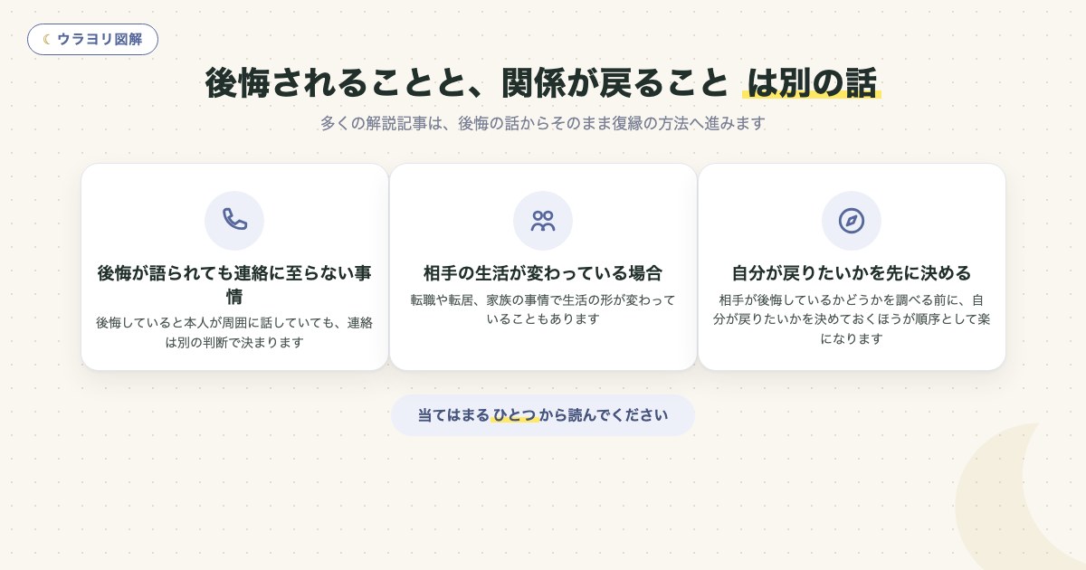 図解:後悔されることと、関係が戻ること は別の話