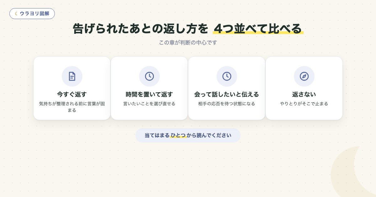 図解:告げられたあとの返し方を 4つ並べて比べる
