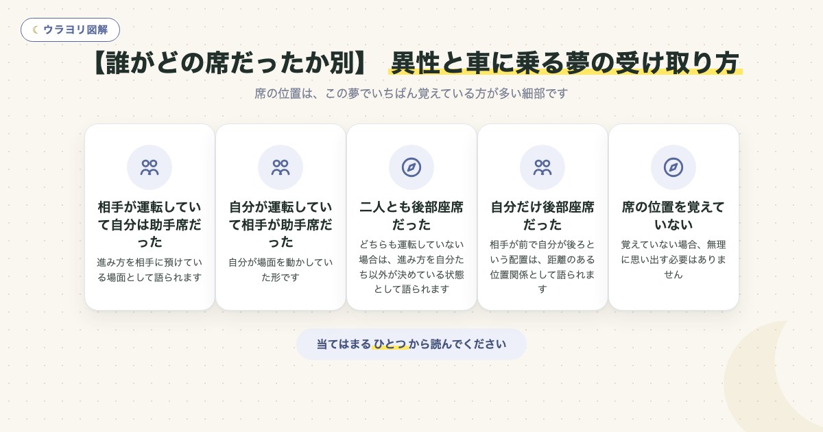 図解:【誰がどの席だったか別】 異性と車に乗る夢の受け取り方
