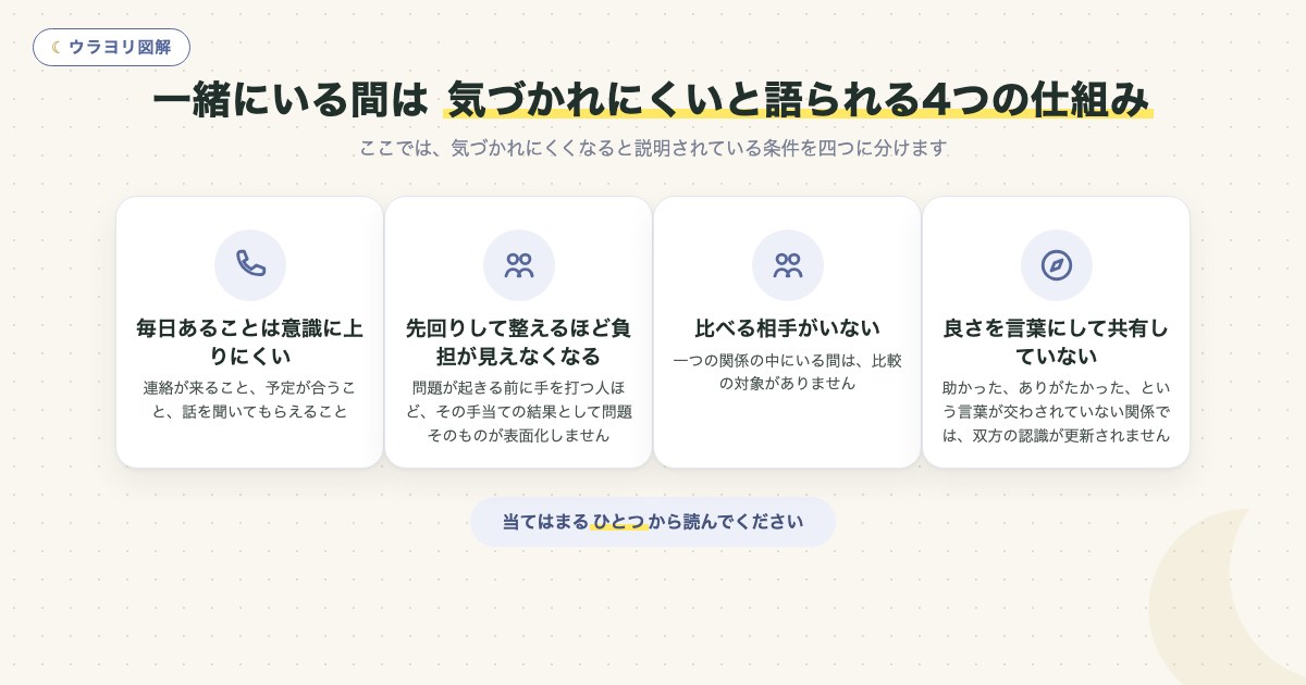 図解:一緒にいる間は 気づかれにくいと語られる4つの仕組み