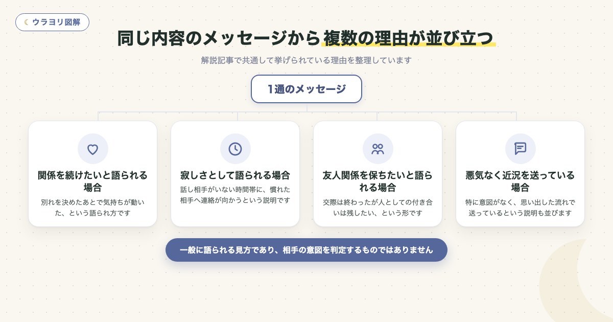 図解:同じ内容のメッセージから複数の理由が並び立つ