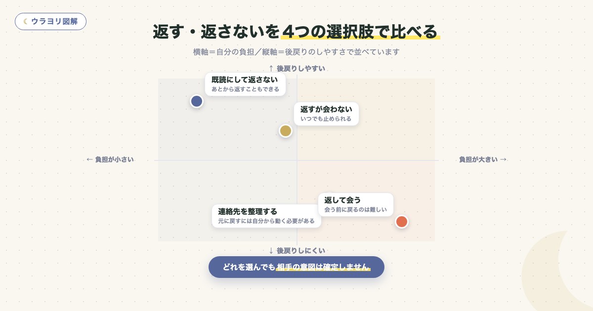 図解:返す・返さないを4つの選択肢で比べる