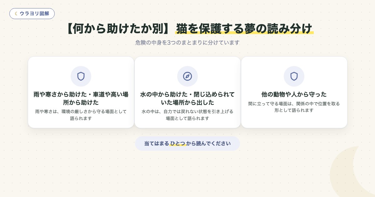 図解:【何から助けたか別】猫を保護する夢の読み分け
