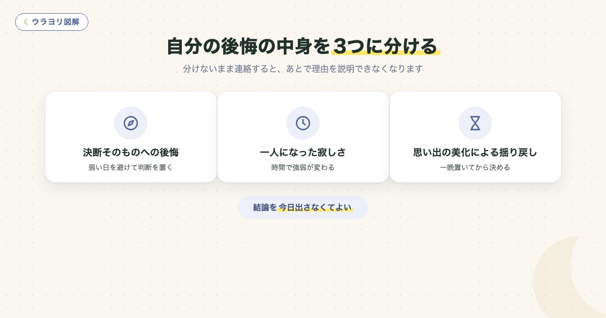 図解:自分の後悔の中身を3つに分ける