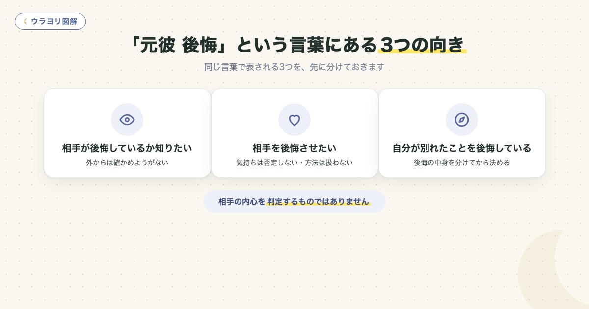 図解:「元彼 後悔」という言葉にある3つの向き