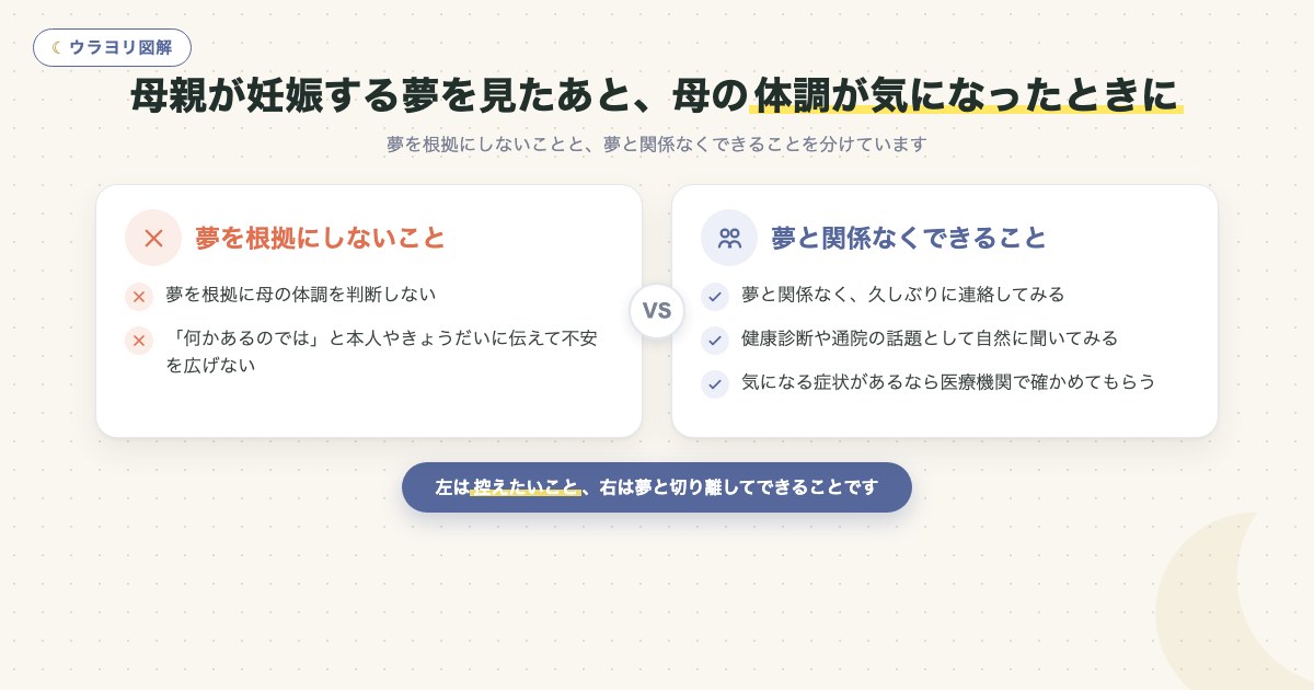 図解:母親が妊娠する夢を見たあと、母の体調が気になったときに