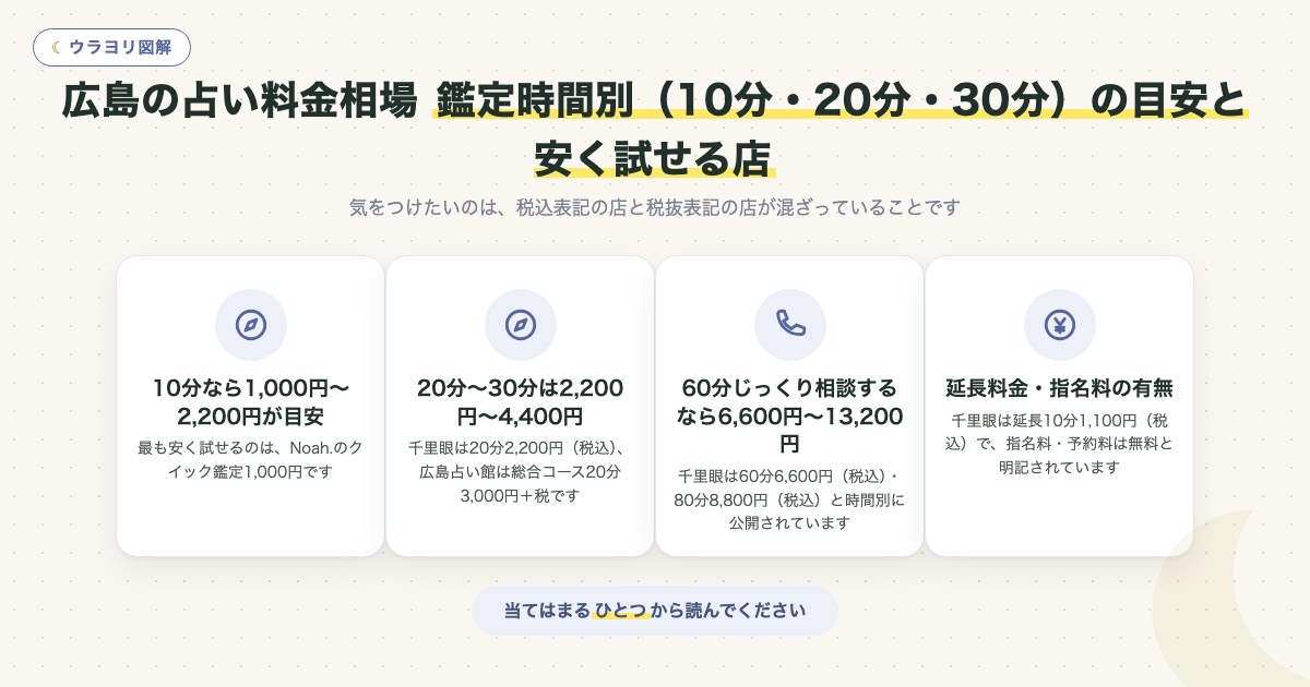 図解:広島の占い料金相場鑑定時間別(10分・20分・30分)の目安と安く試せる店