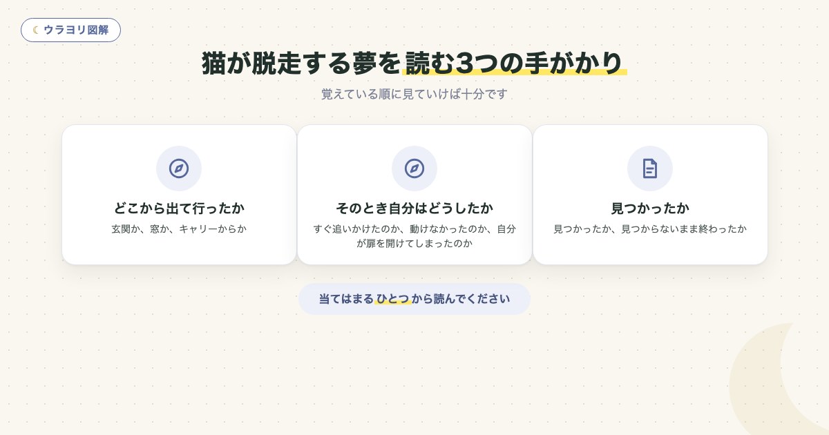 図解:猫が脱走する夢を読む3つの手がかり