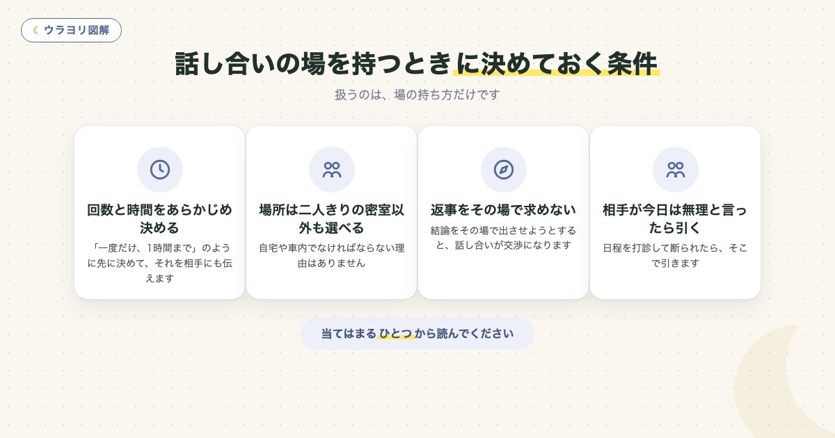 図解:話し合いの場を持つときに決めておく条件