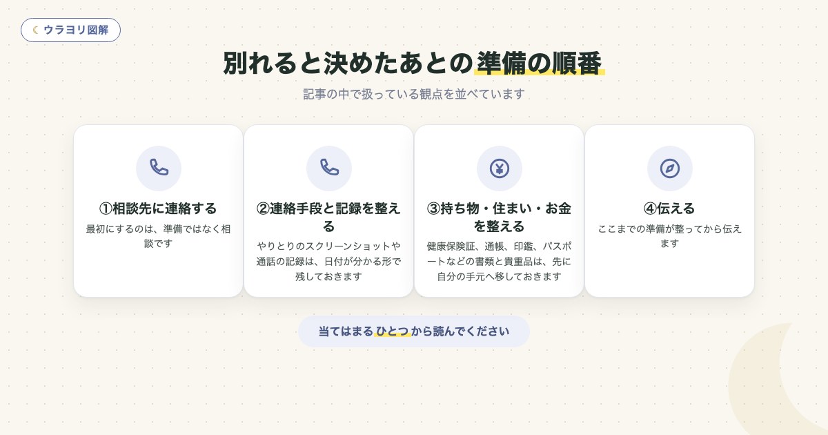 図解:別れると決めたあとの準備の順番