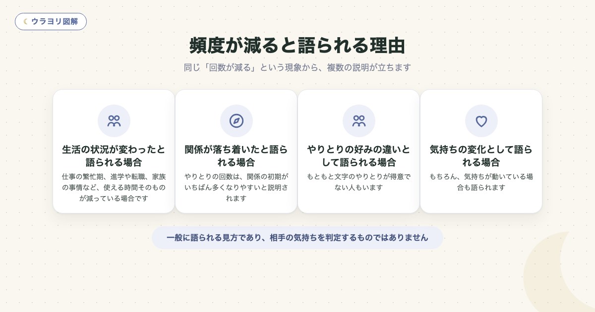 図解:頻度が減ると語られる理由