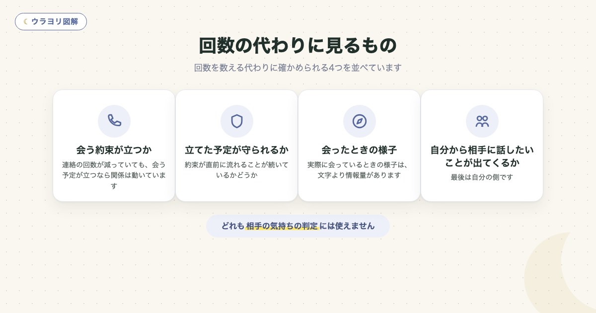 図解:回数の代わりに見るもの