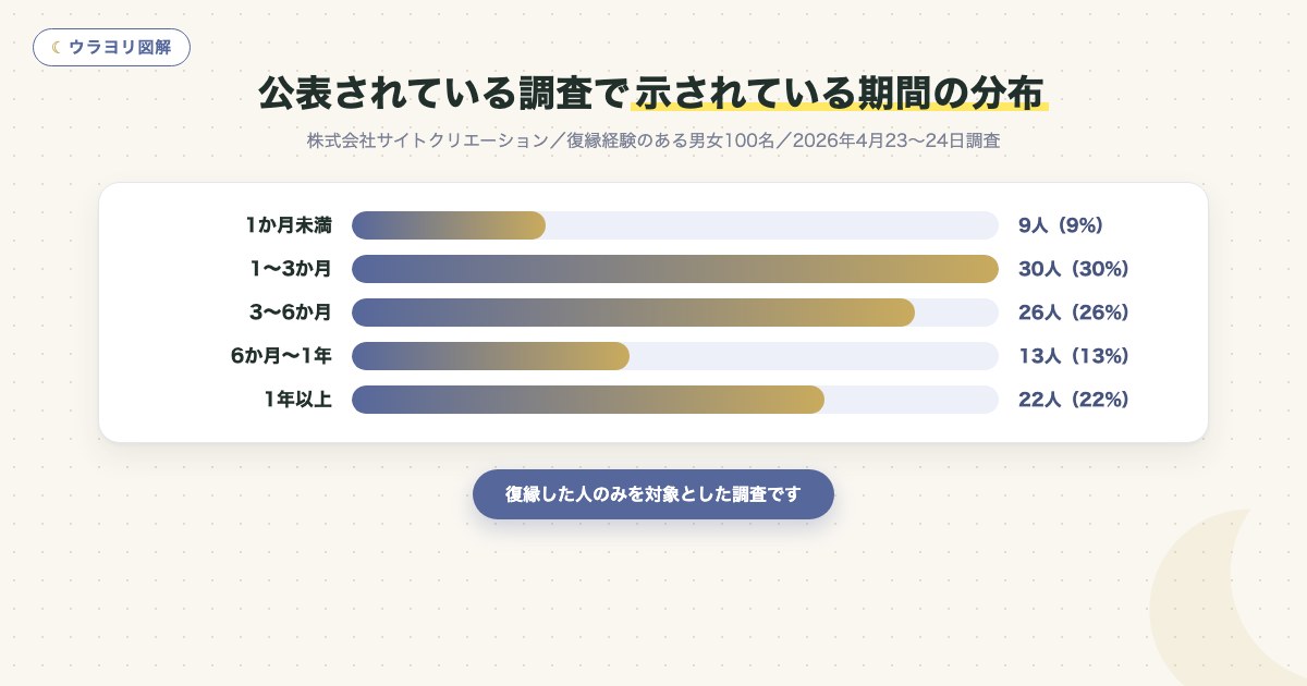 図解:公表されている調査で示されている期間の分布