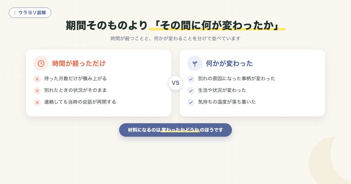 図解:期間そのものより「その間に何が変わったか」