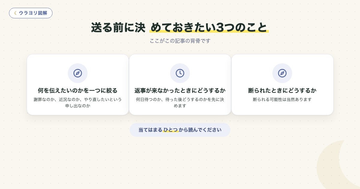図解:送る前に決 めておきたい3つのこと