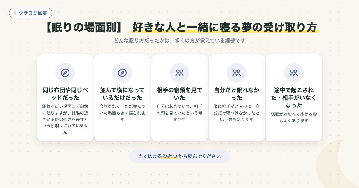 図解:【眠りの場面別】 好きな人と一緒に寝る夢の受け取り方