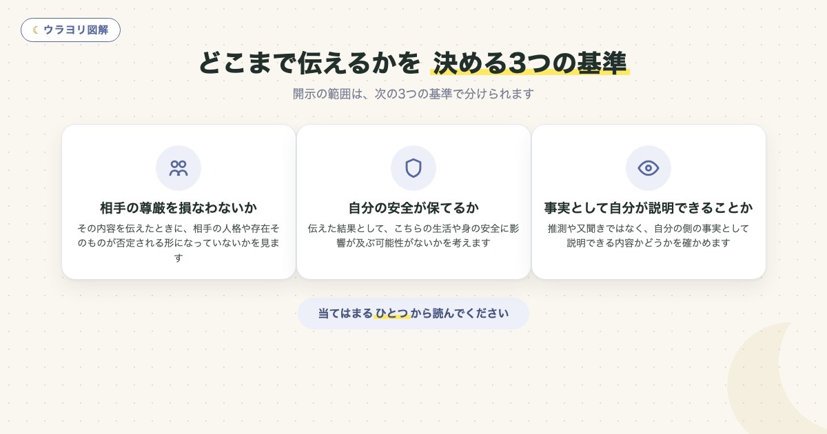 図解:どこまで伝えるかを 決める3つの基準