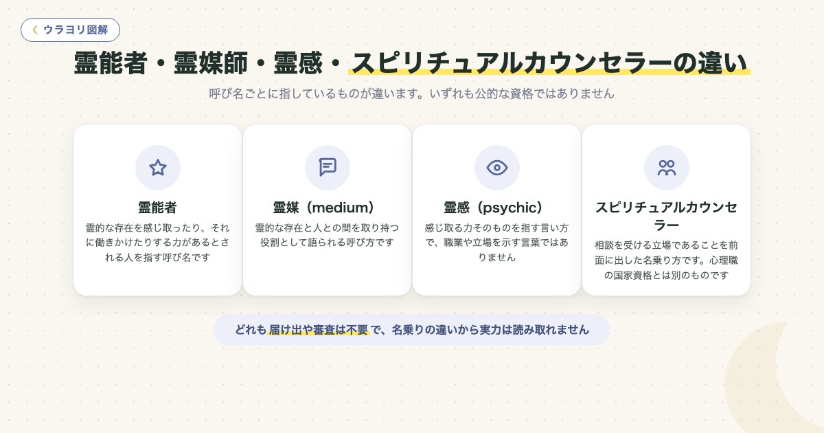 図解:霊能者・霊媒師・霊感・スピリチュアルカウンセラーの違い