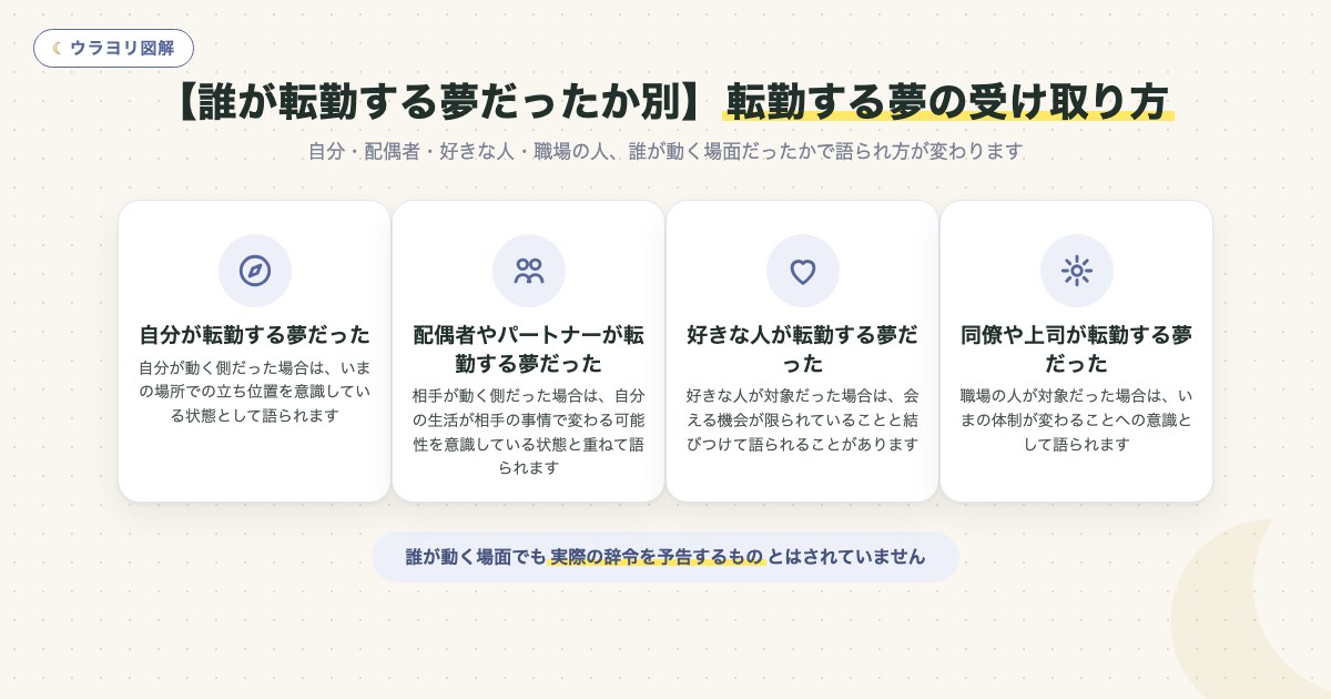 図解:【誰が転勤する夢だったか別】転勤する夢の受け取り方