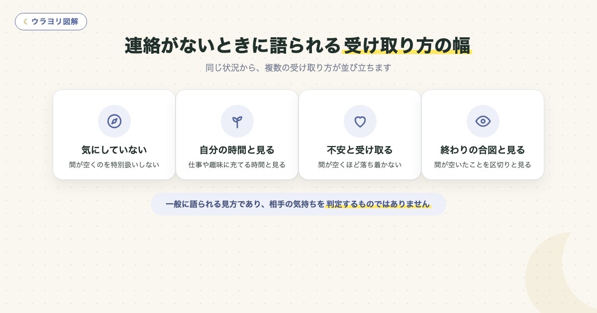 図解:連絡がないときに語られる受け取り方の幅