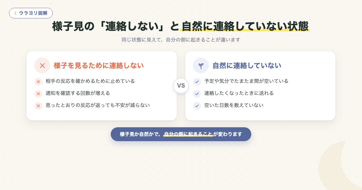 図解:様子見の「連絡しない」と自然に連絡していない状態