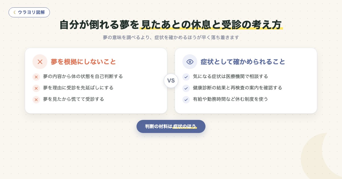 図解:自分が倒れる夢を見たあとの休息と受診の考え方