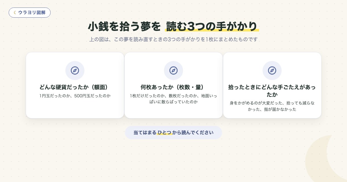 図解:小銭を拾う夢を 読む3つの手がかり