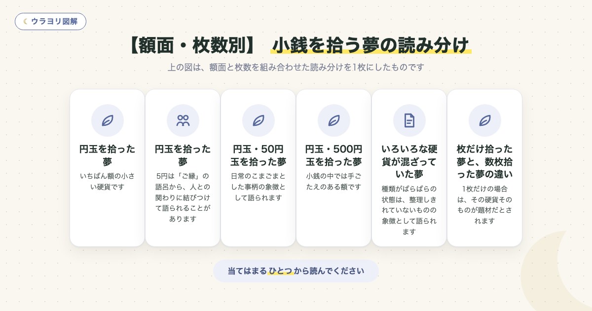 図解:【額面・枚数別】 小銭を拾う夢の読み分け