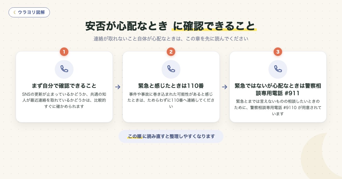 図解:安否が心配なとき に確認できること