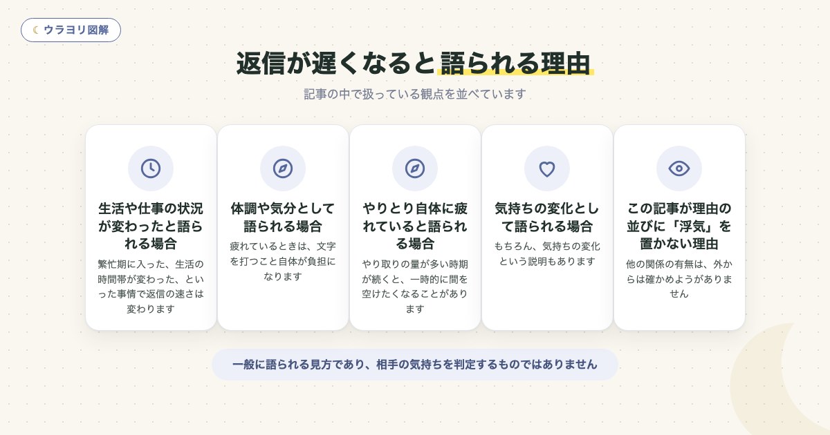 図解：返信が遅くなると語られる理由