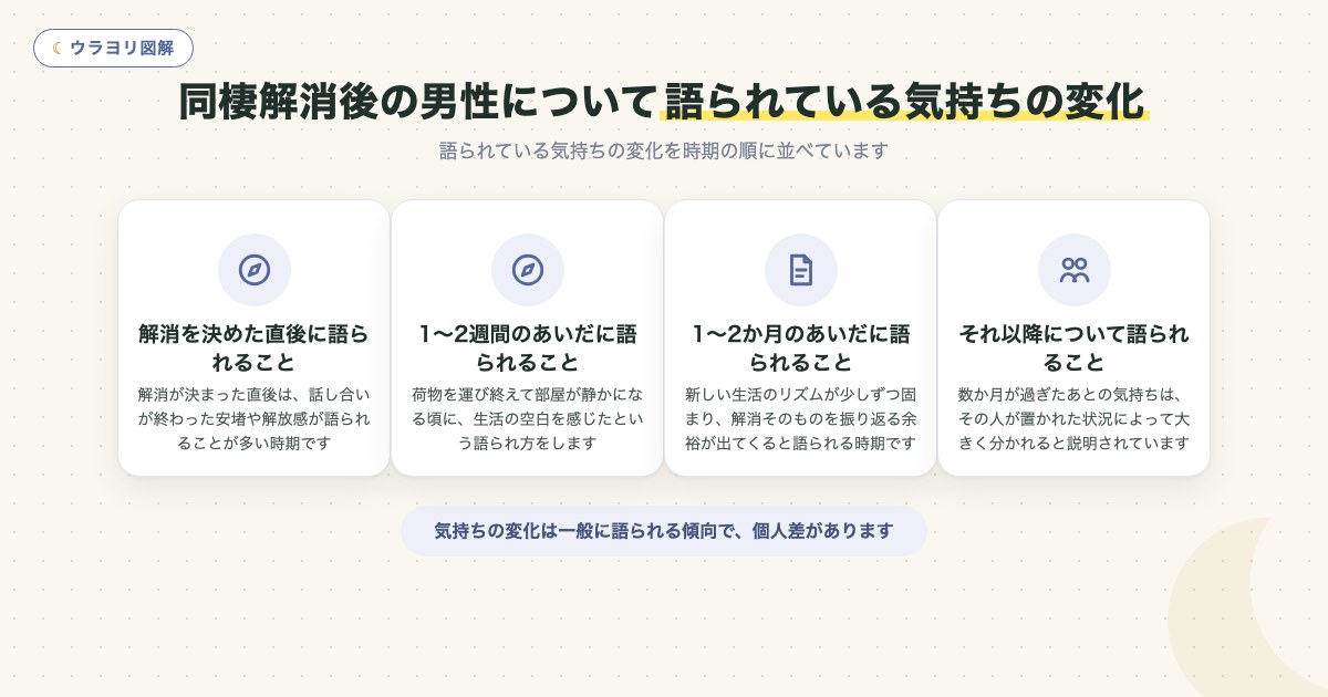 図解:同棲解消後の男性について語られている気持ちの変化