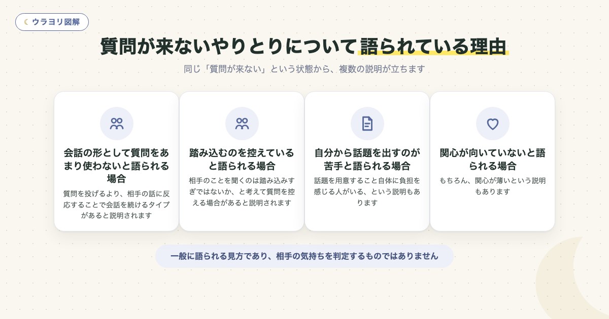 図解:質問が来ないやりとりについて語られている理由