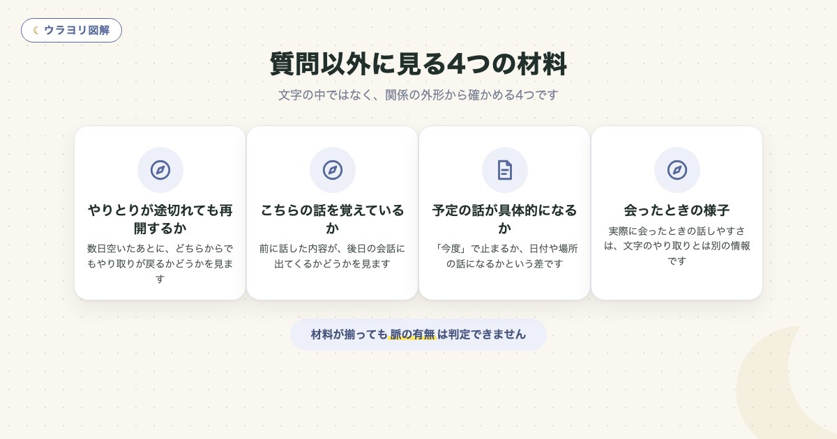 図解:質問以外に見る4つの材料