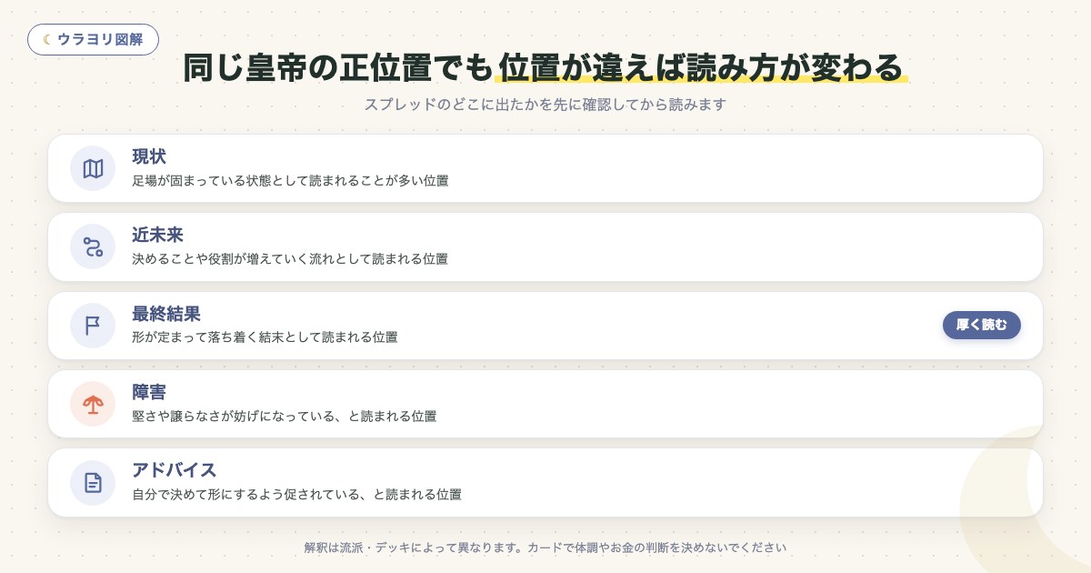 図解:同じ皇帝の正位置でも位置が違えば読み方が変わる