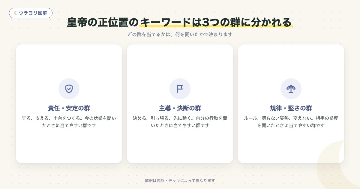 図解:皇帝の正位置のキーワードは3つの群に分かれる