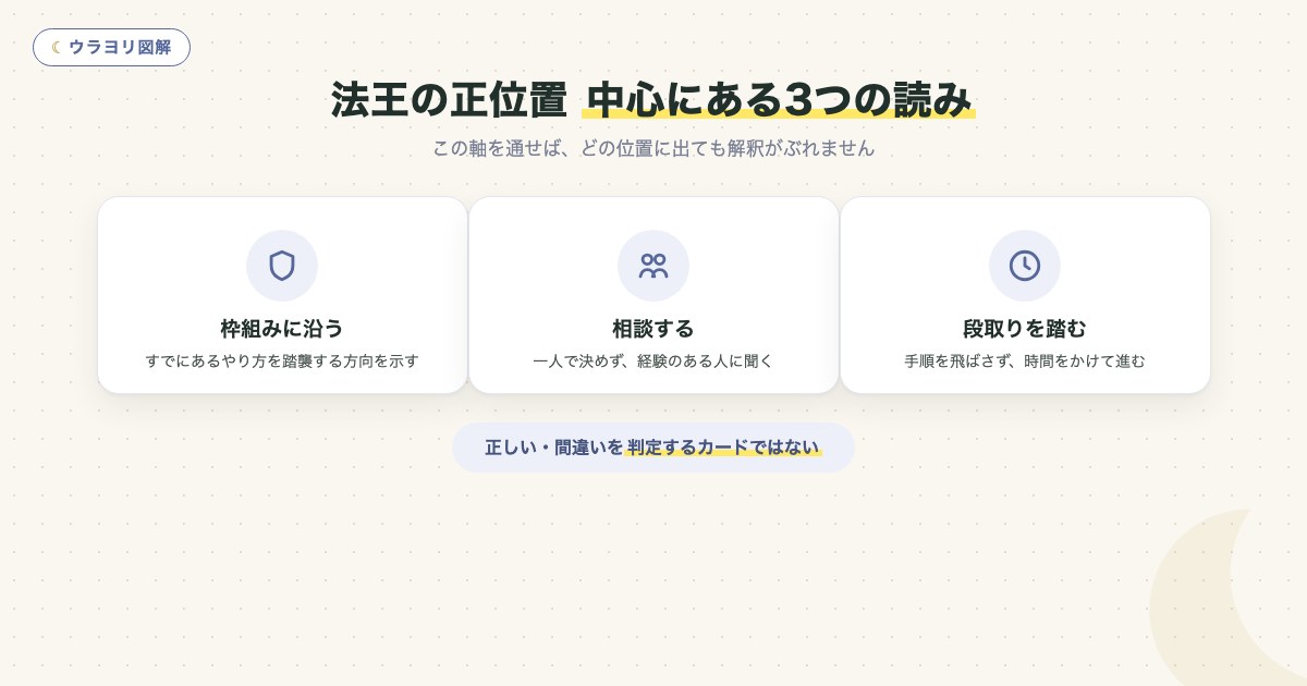 図解:法王の正位置 中心にある3つの読み