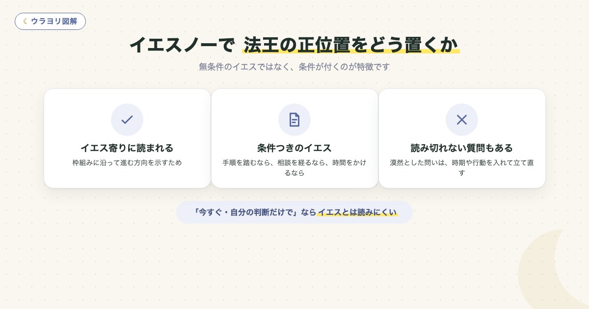 図解:イエスノーで 法王の正位置をどう置くか