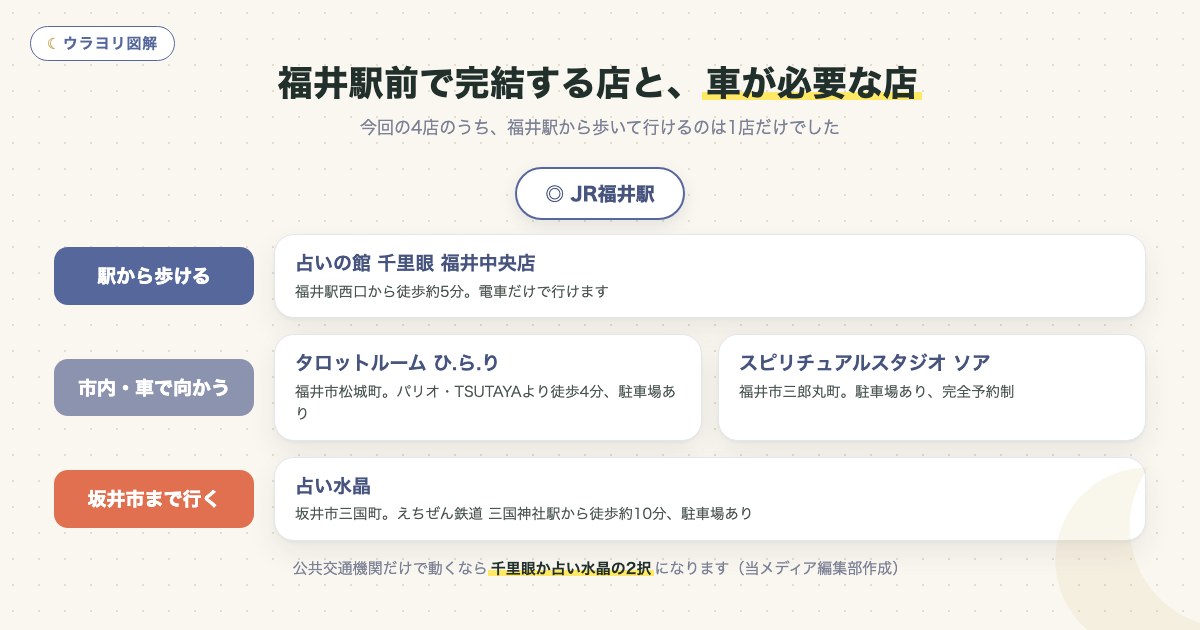 図解:福井駅前で完結する店と、車が必要な店