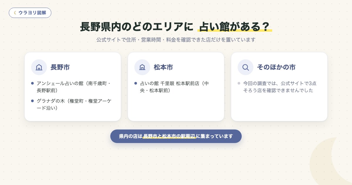 図解:長野県内のどのエリアに 占い館がある?