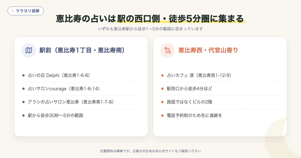 図解:恵比寿の占いは駅の西口側・徒歩5分圏に集まる