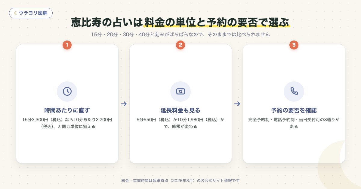 図解:恵比寿の占いは料金の単位と予約の要否で選ぶ