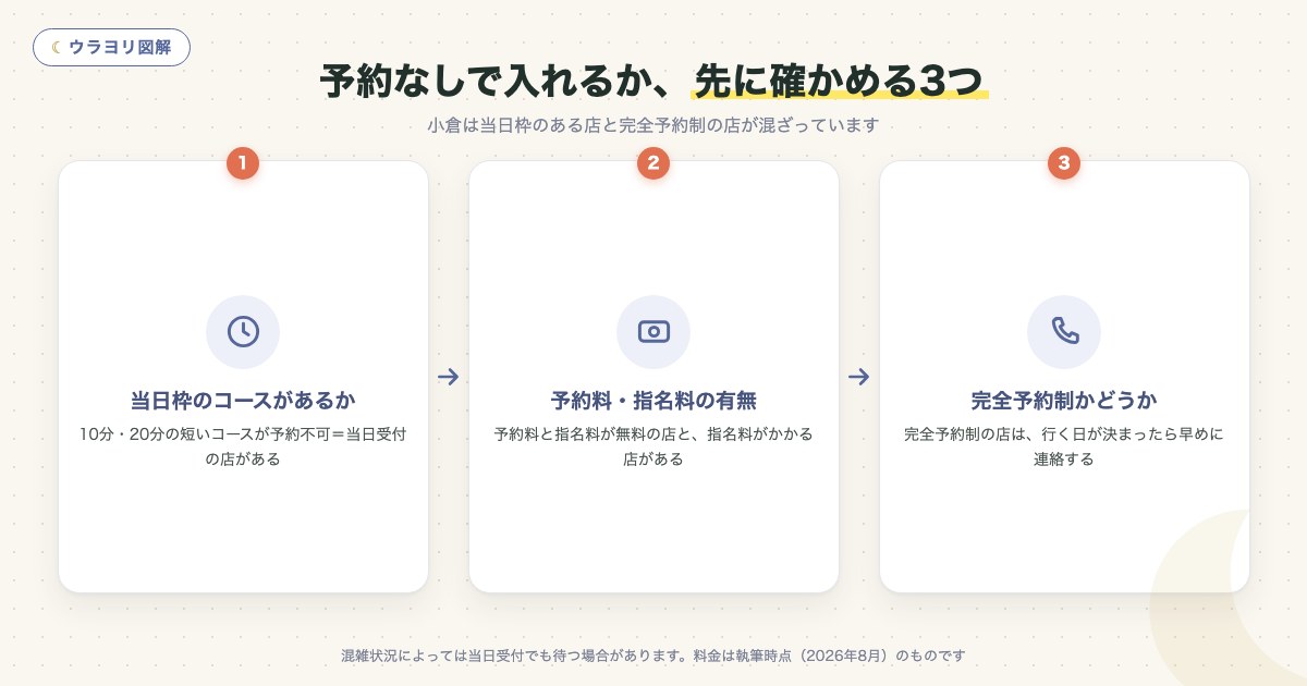 図解:予約なしで入れるか、先に確かめる3つ
