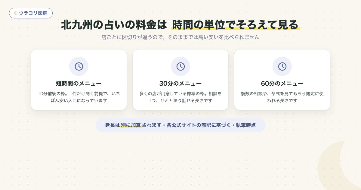 図解:北九州の占いの料金は 時間の単位でそろえて見る